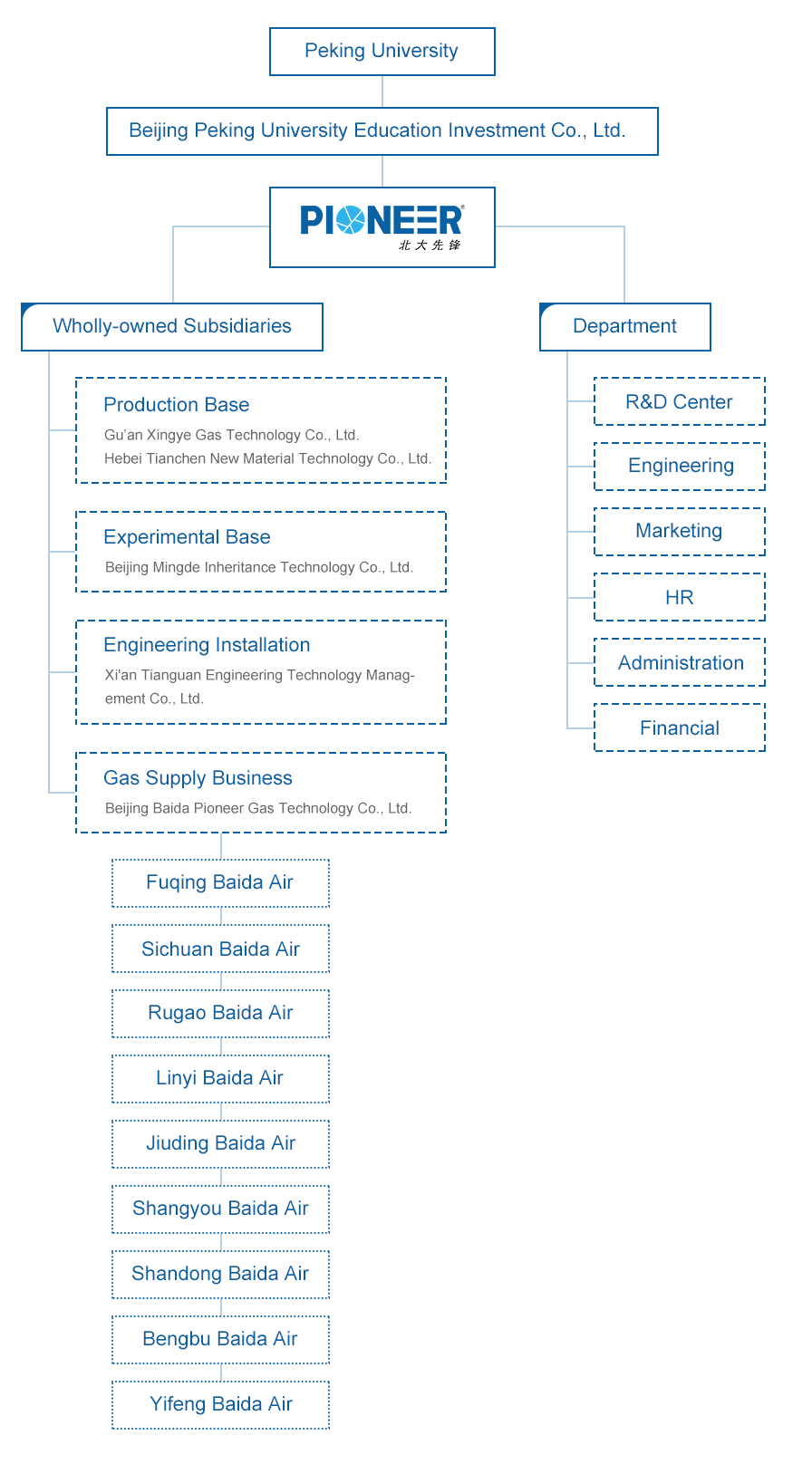 PKU PIONEER organization chart